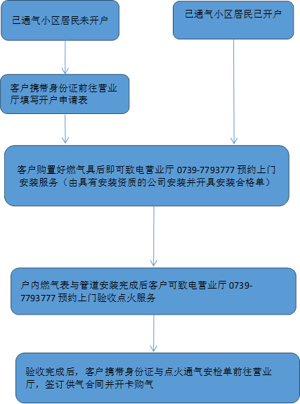 已通气小区居民未开户,已通气小区居民已开户

,客户携带身份证前往营业厅填写开户申请表,客户购置好燃气具后即可致电营业厅0739-7793777预约上门安装服务（由具有安装资质的公司安装并开具安装合格单）,户内燃气表与管道安装完成后客户可致电营业厅0739-7793777预约上门验收点火服务,验收完成后，客户携带身份证与点火通气安检单前往营业厅，签订供气合同并开卡购气