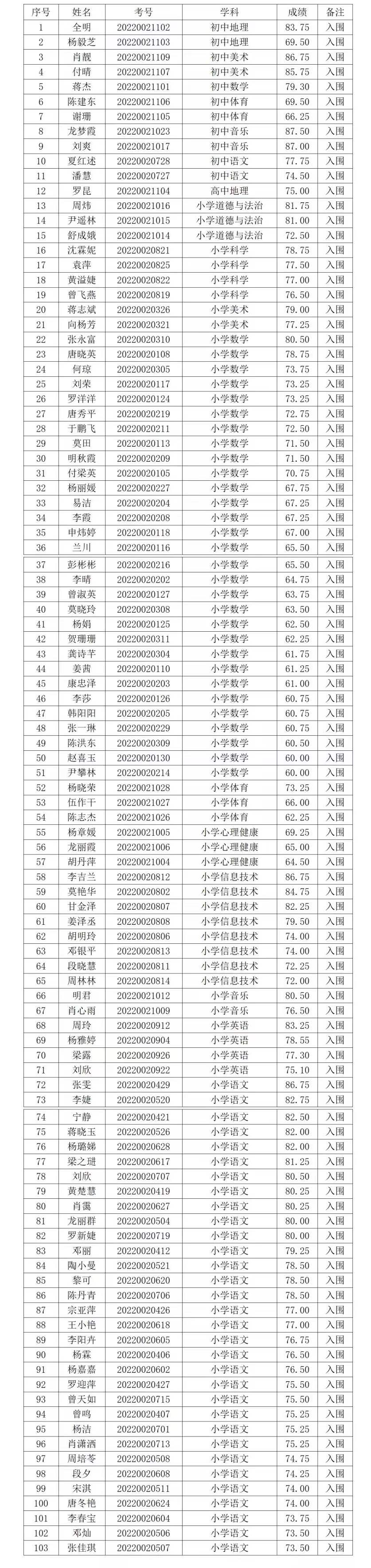 绥宁县2022年公开招聘教师（第二批）面试人员入围名单公示_邵商网