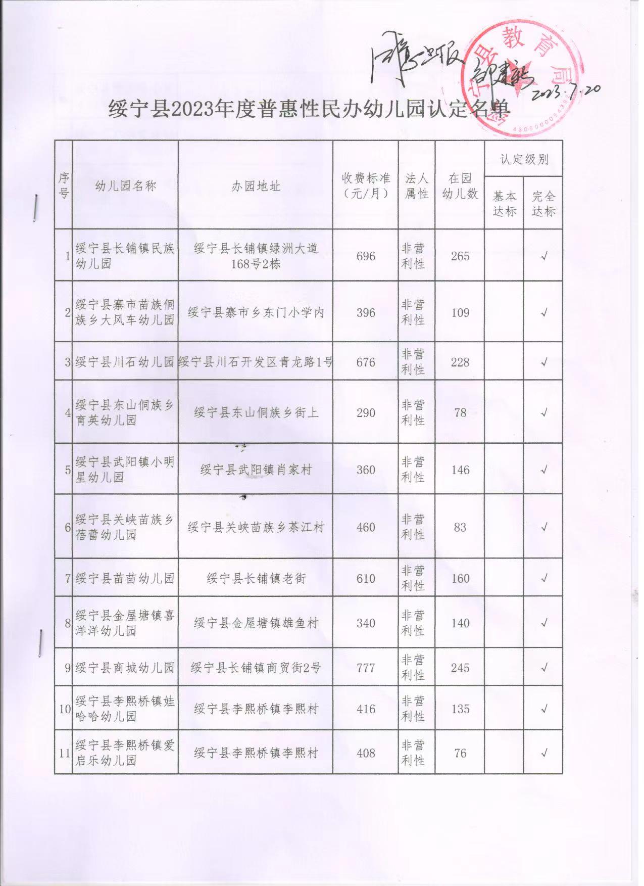 绥宁县2023年度普惠性民办幼儿园认定名单公示_邵商网