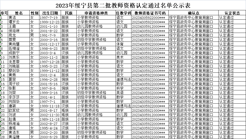 2023年绥宁县第二批教师资格认定通过名单公示表_邵阳头条网