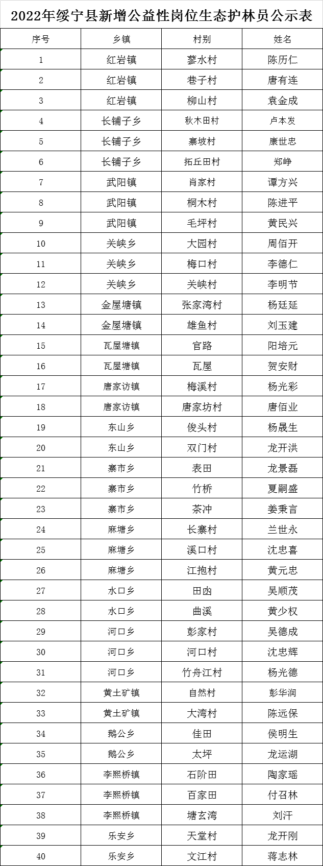 2022年绥宁县新增公益性岗位生态护林员公示表_邵阳头条网