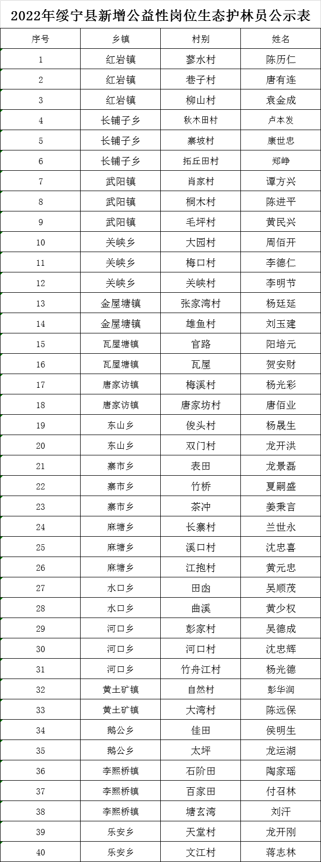 2022年绥宁县新增公益性岗位生态护林员公示表_邵商网