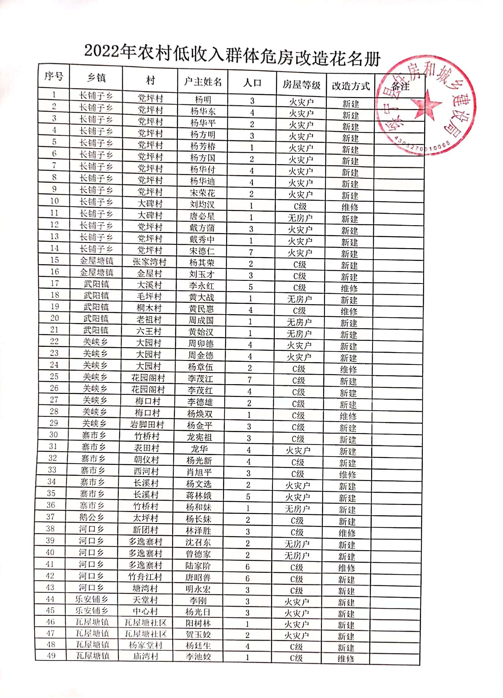 2022年农村低收入群体危房改造花名册_邵阳头条网