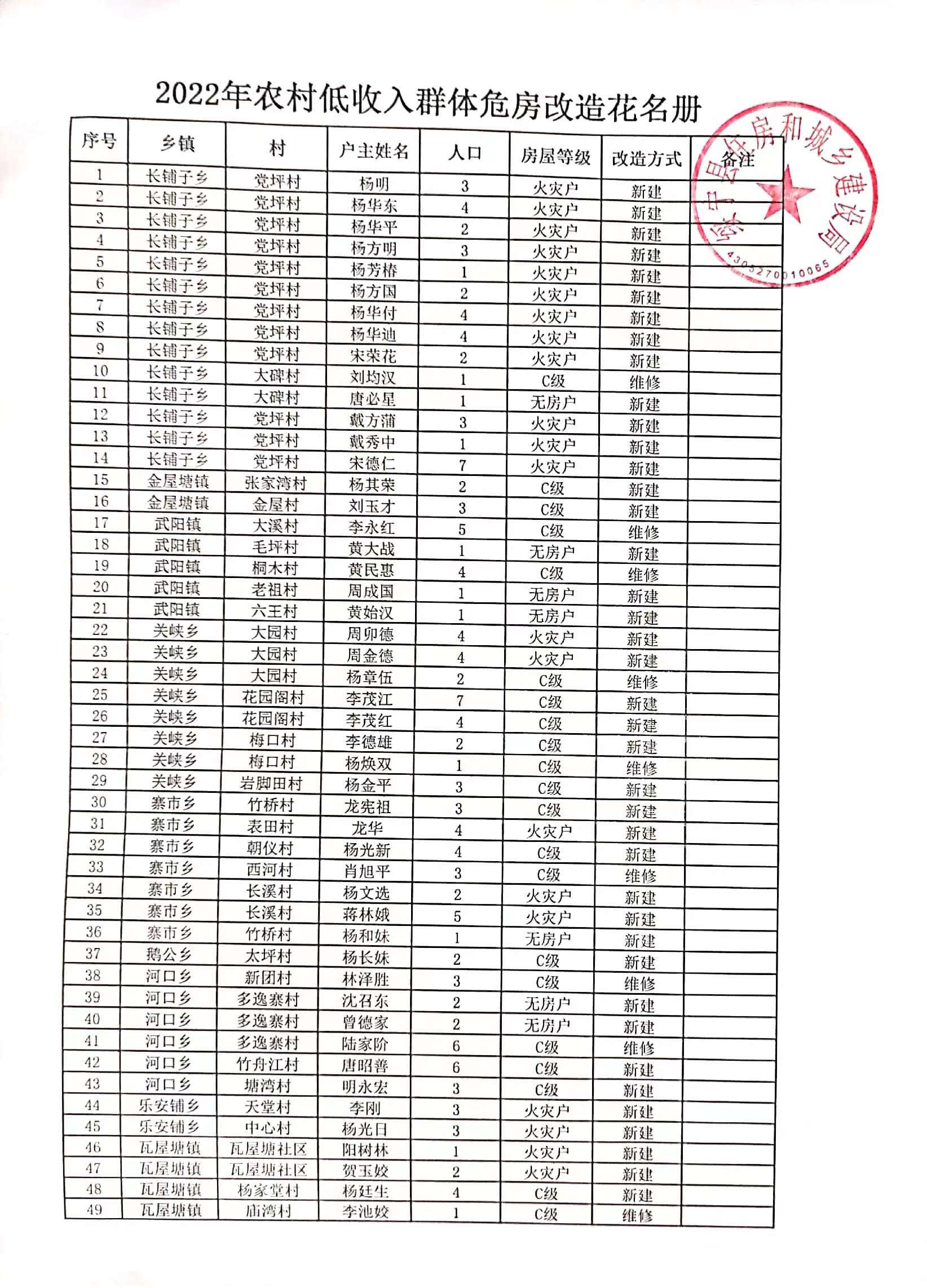 2022年农村低收入群体危房改造花名册_邵商网