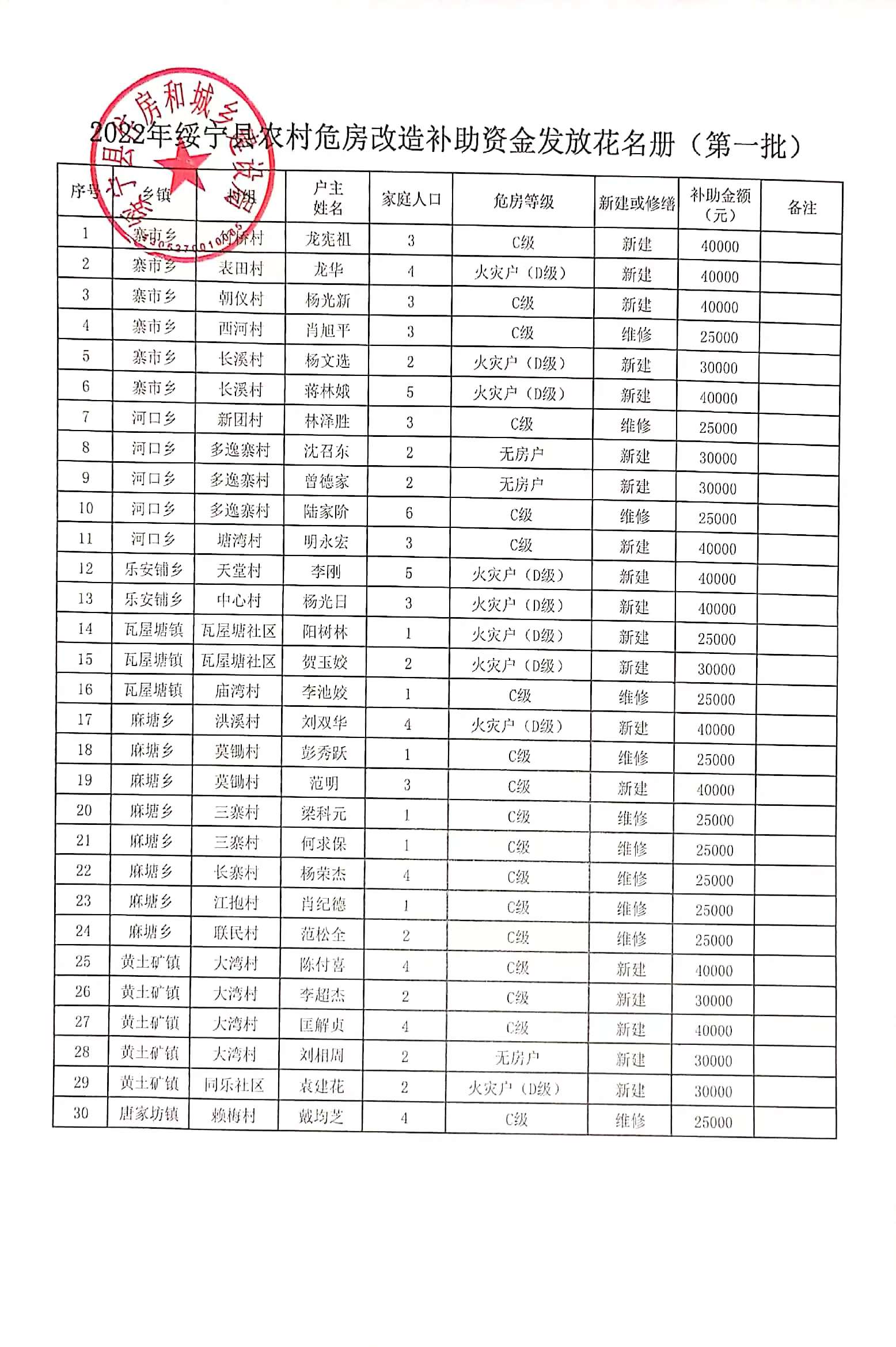 2022年绥宁县农村危房改造补助资金发放花名册（第一批）_邵阳头条网
