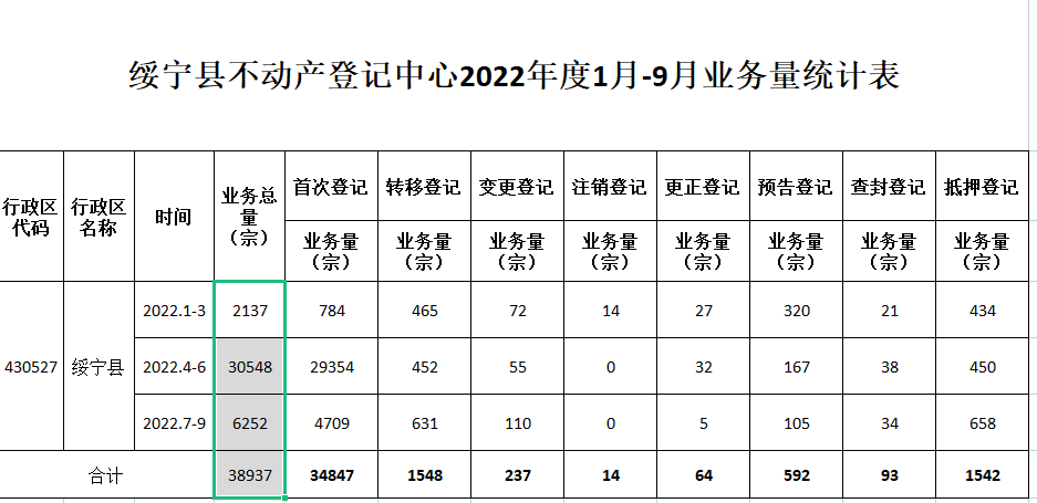 绥宁县不动产登记中心2022年度1-9月业务量统计表_邵商网
