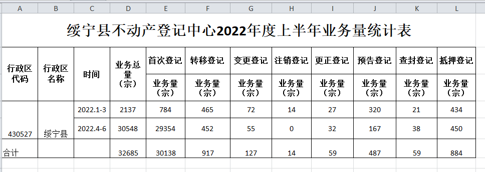 绥宁县不动产登记中心2022年度上半年业务统计表_邵商网
