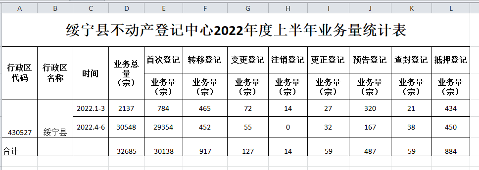 绥宁县不动产登记中心2022年度上半年业务统计表_邵阳头条网