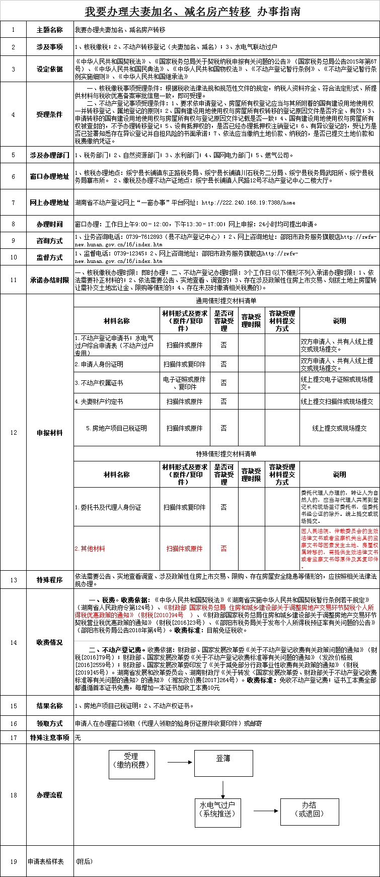 《我要办理夫妻加名、减名房产转移》办事指南_邵阳头条网
