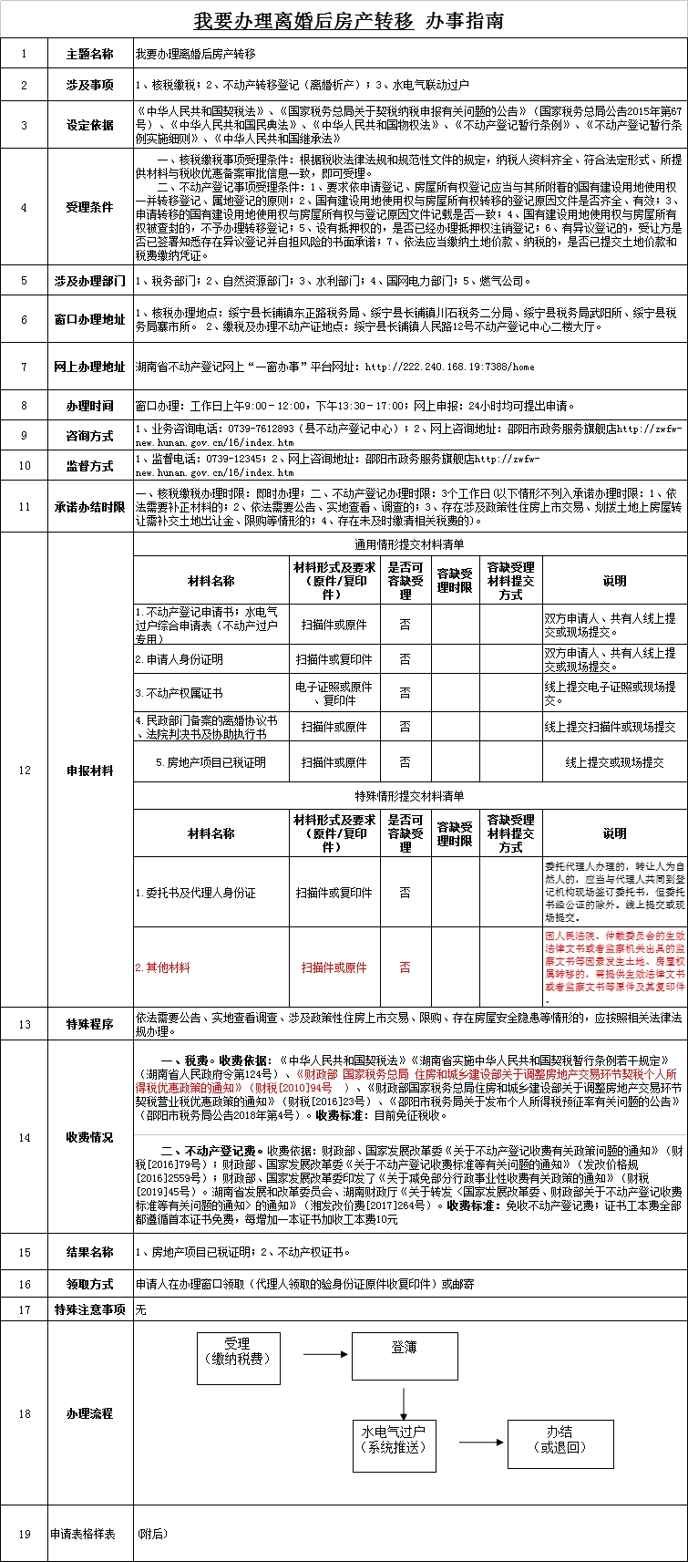 《我要办理离婚后房产转移》办事指南_邵阳头条网