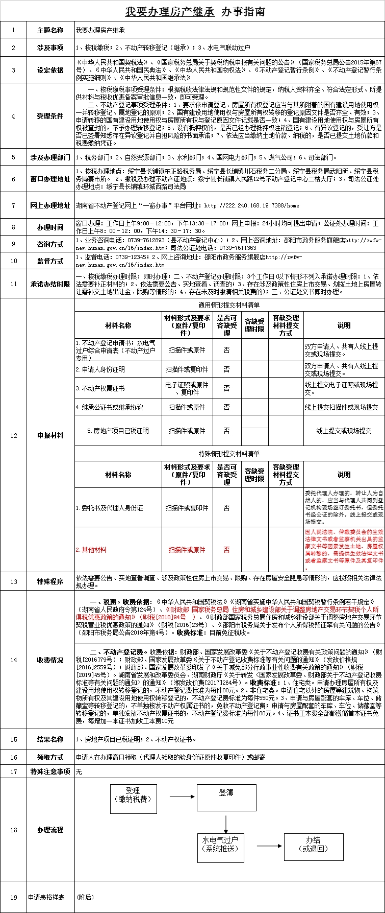 《我要办理房产继承》办事指南_邵阳头条网