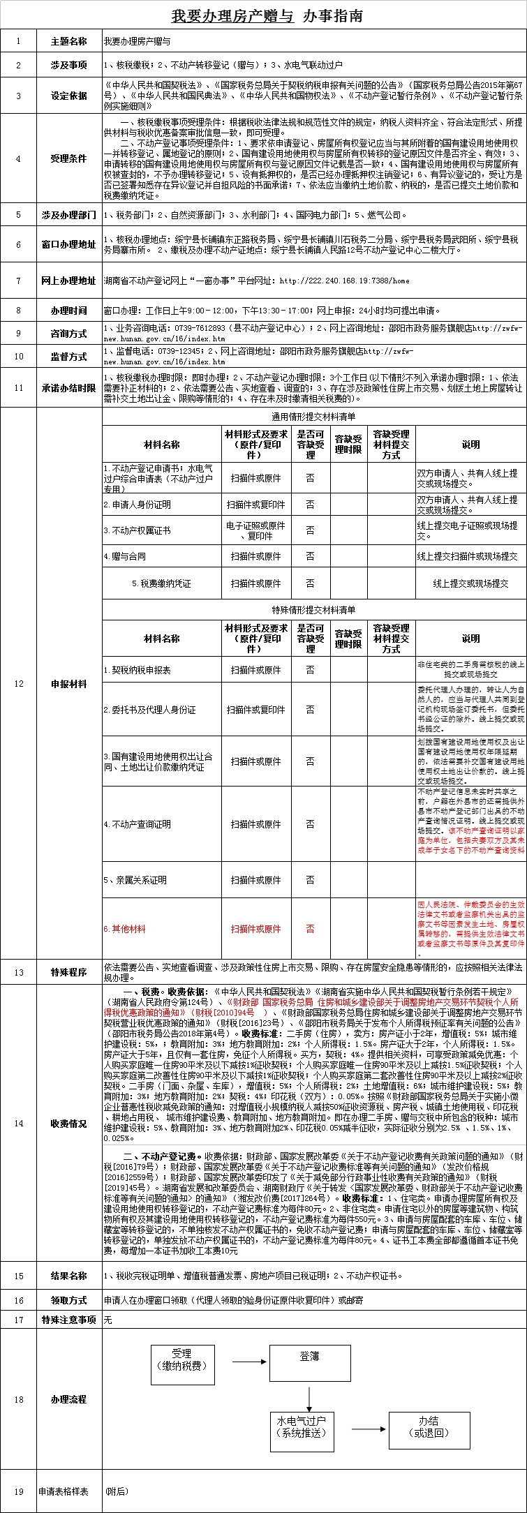 《我要办理房产赠与》办事指南_邵阳头条网