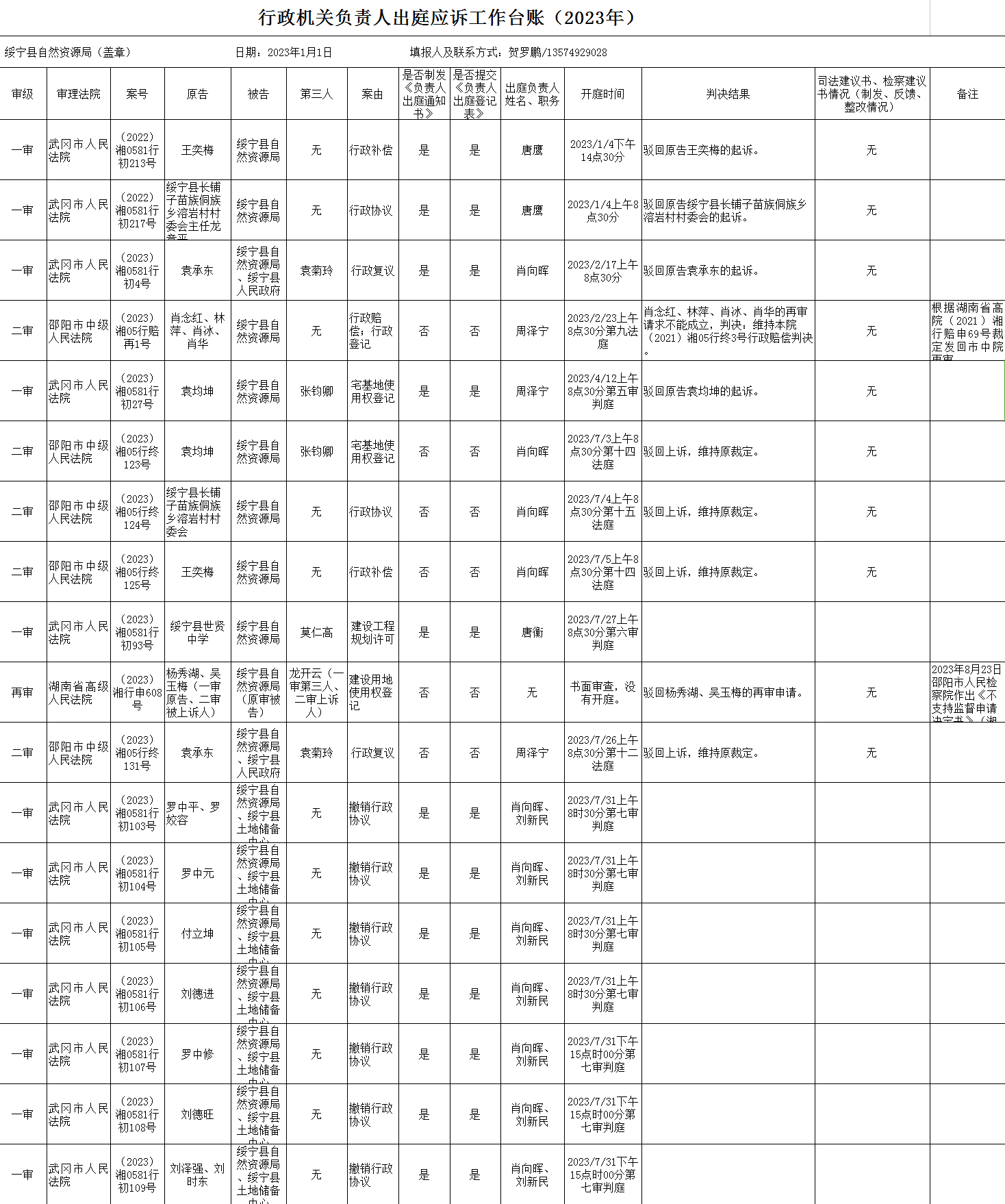 绥宁县自然资源局行政机关负责人出庭应诉工作台账_邵阳头条网