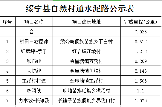 绥宁县自然村通水泥路公示表(图1)