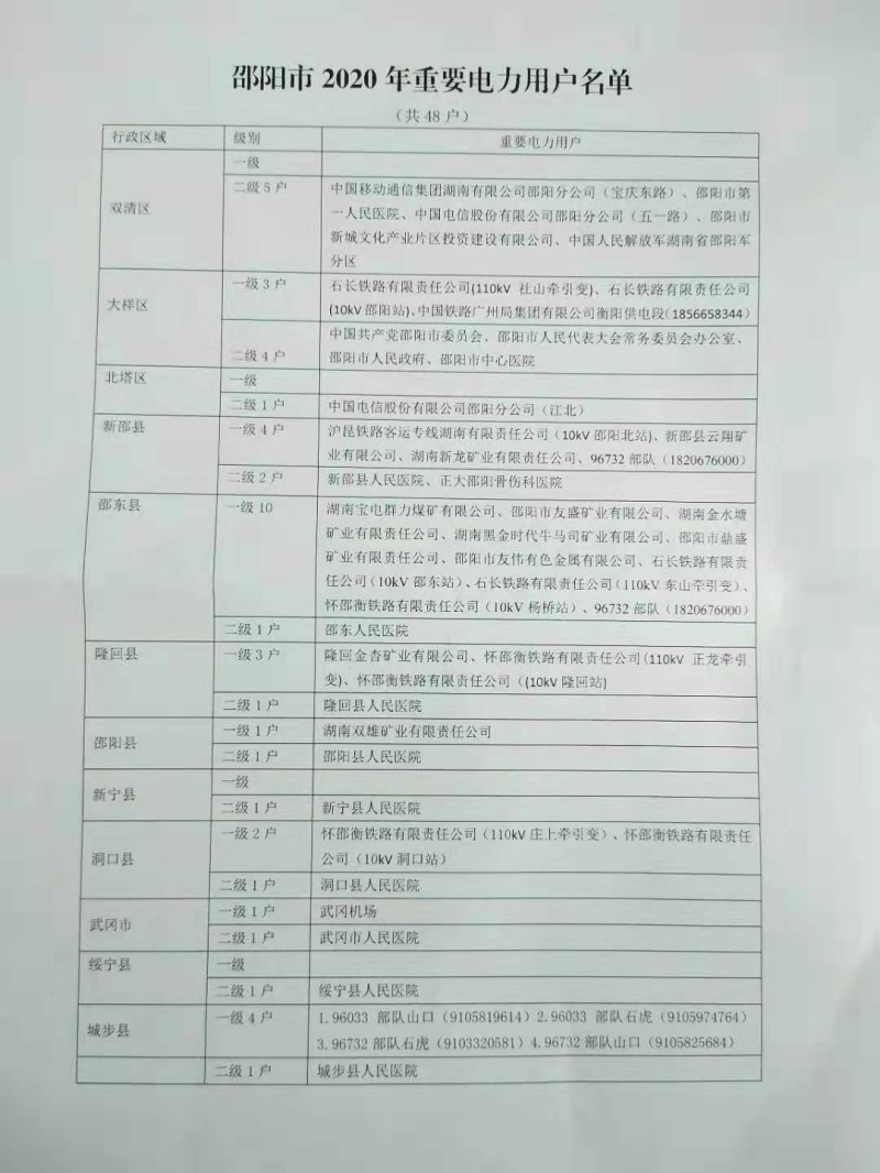 关于公布2020年邵阳市重要电力用户名单的通知(图3)