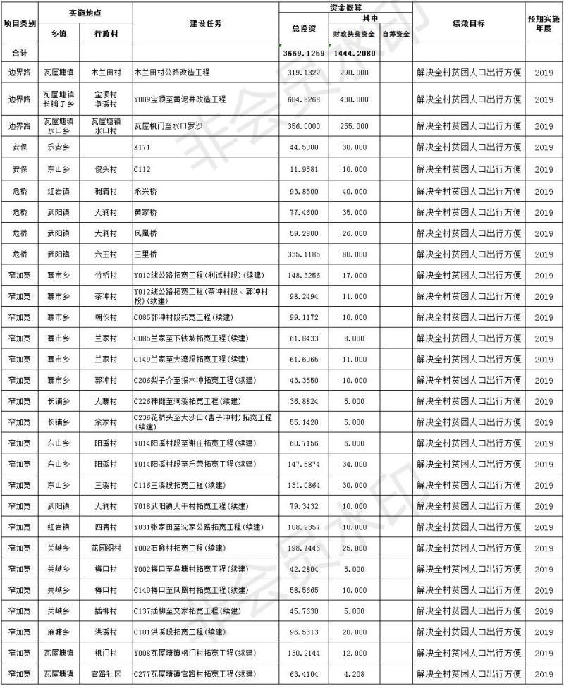 绥宁县交通运输局项目入库公示表(图1)