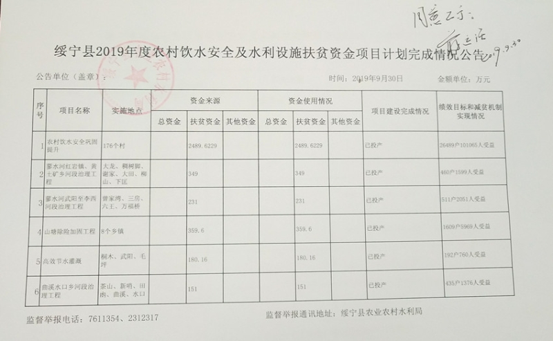 绥宁县2019年度农村饮水安全及水利设施扶贫资金项目计划完成情况公告(图1)