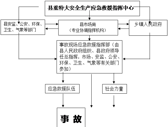 绥宁县市场监督管理局特种设备安全应急预案(图1)