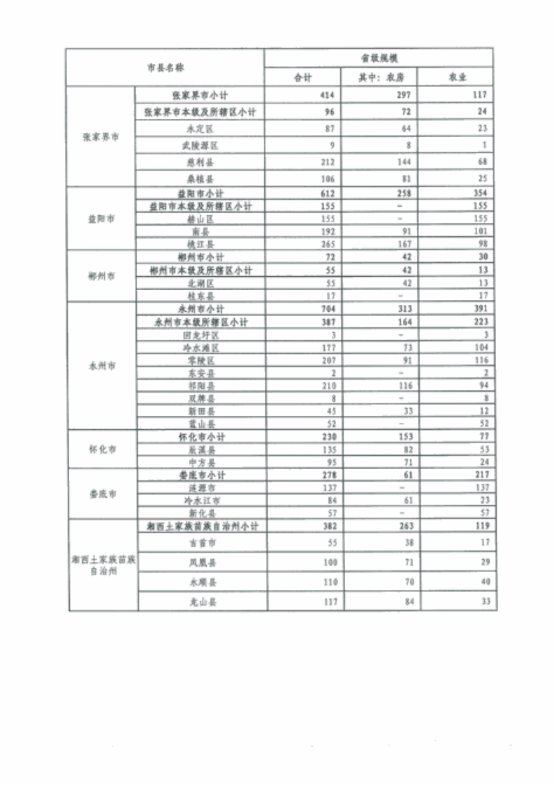 2020年绥宁县巨灾保险承保公示(图6)