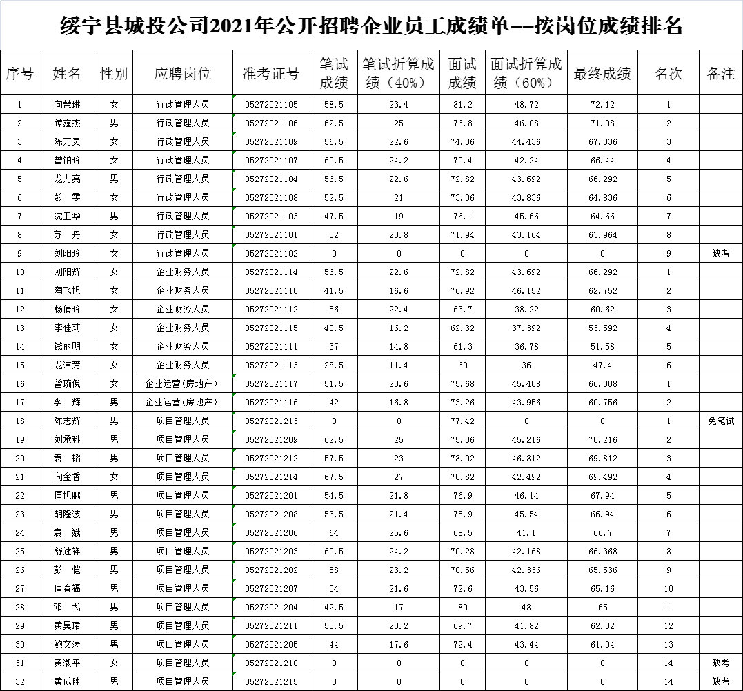 绥宁县城投公司2021年公开招聘企业员工成绩单--按岗位成绩排名(图1)