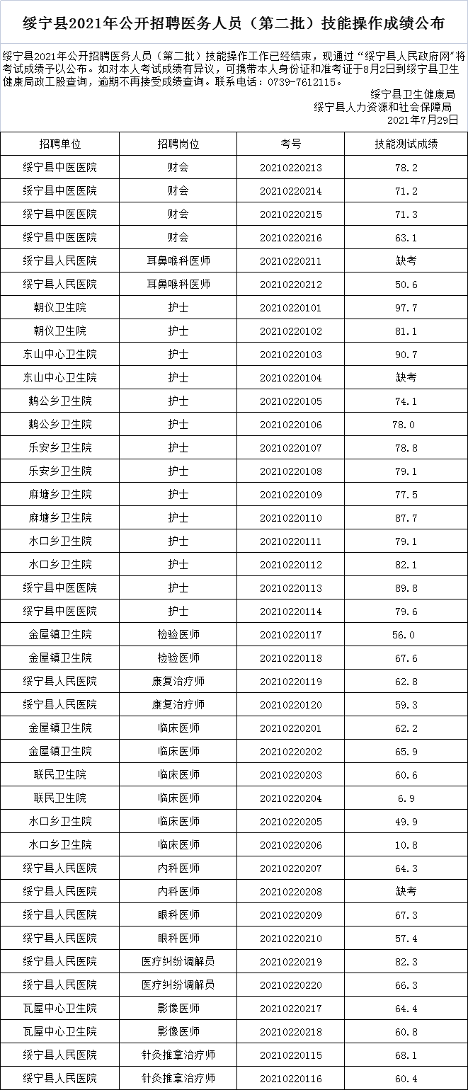 绥宁县2021年公开招聘医务人员（第二批）技能操作成绩公布(图1)