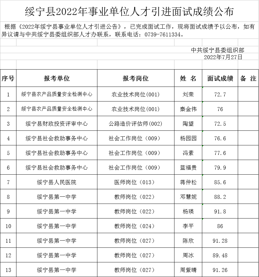 绥宁县2022年事业单位人才引进面试成绩公布(图1)