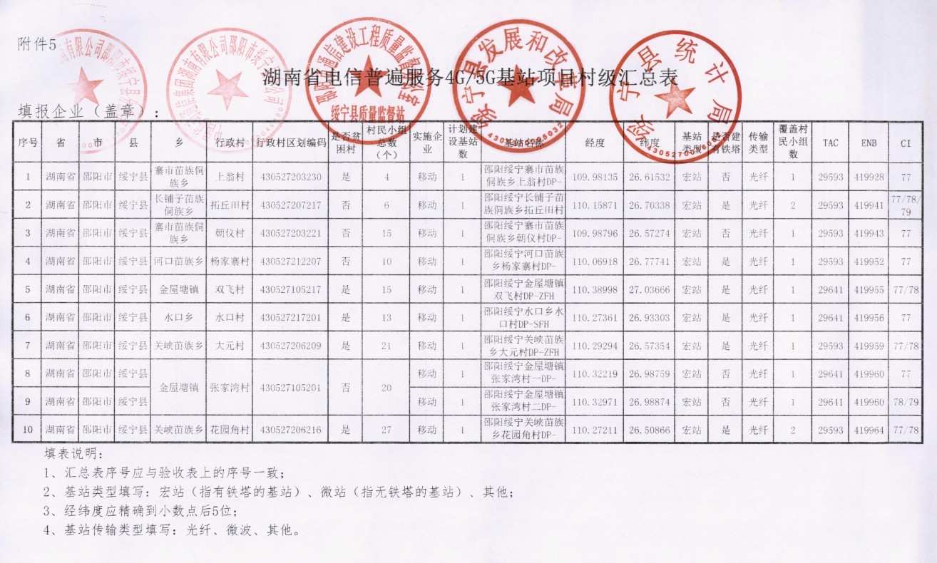 2022年度湖南省电信普遍服务试点４G项目（绥宁县）初验结果公示(图1)