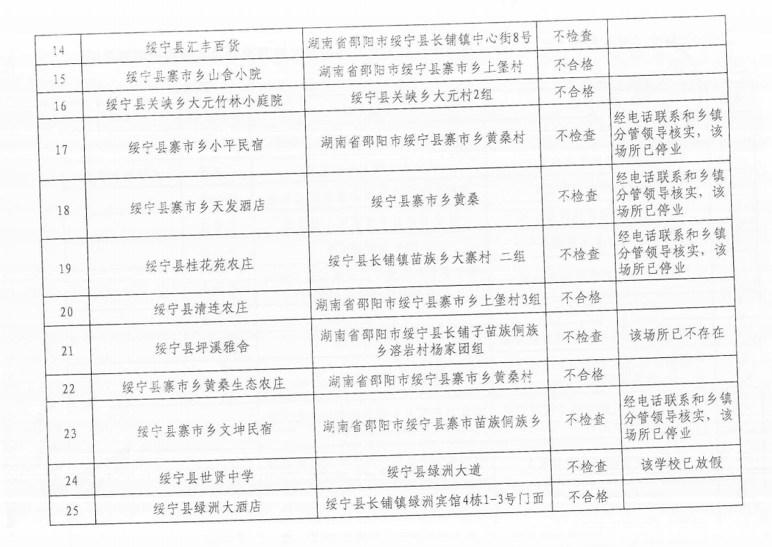2024年绥宁县消防救援大队12月份“双随机、一公开”消防安全监督检查及专项检查结果公示(图2)
