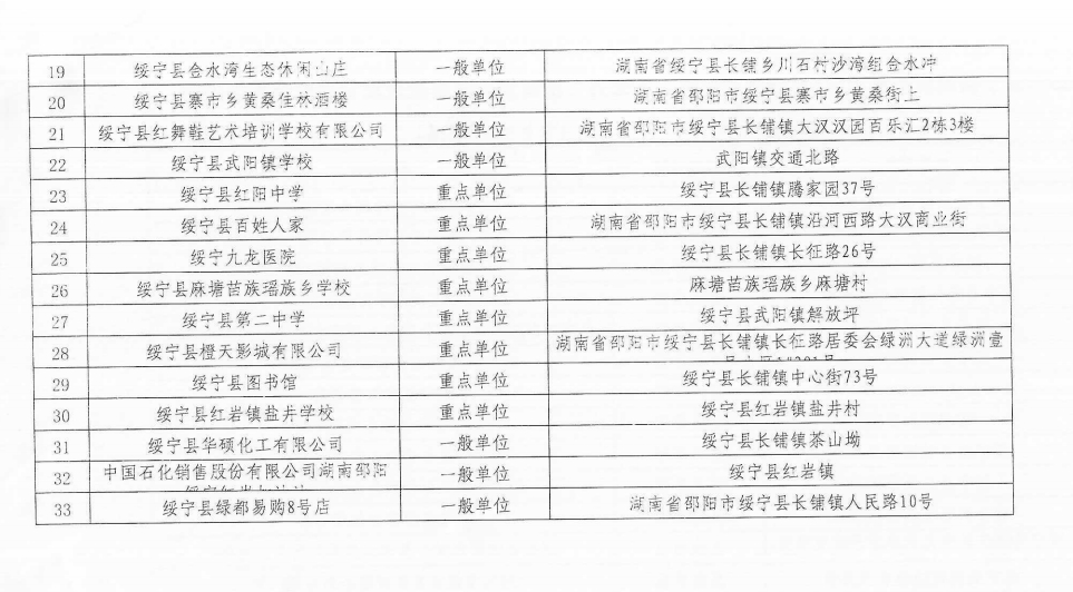 2025年绥宁县消防救援大队1月份“双随机、一公开”消防安全监督检查及专项检查单位公示(图2)