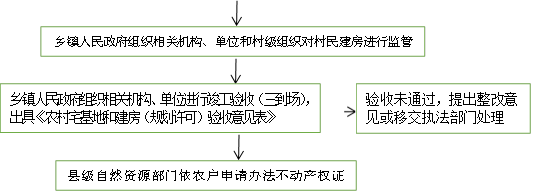 乡镇人民政府组织相关机构、单位和村级组织对村民建房进行监管,乡镇人民政府组织相关机构、单位进行竣工验收（三到场），出具《农村宅基地和建房（规划许可）验收意见表》,县级自然资源部门依农户申请办法不动产权证,验收未通过，提出整改意见或移交执法部门处理