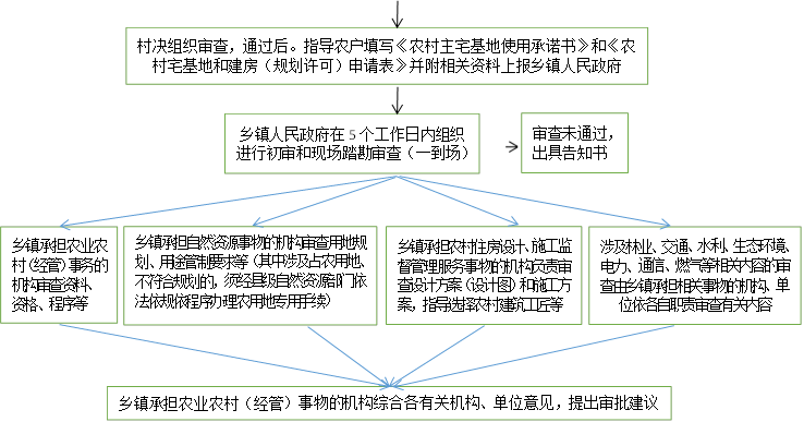村决组织审查，通过后。指导农户填写《农村主宅基地使用承诺书》和《农村宅基地和建房（规划许可）申请表》并附相关资料上报乡镇人民政府,乡镇人民政府在5个工作日内组织进行初审和现场踏勘审查（一到场）,审查未通过，出具告知书,乡镇承担农业农村（经管）事务的机构审查资料、
      资格、程序等
      ,乡镇承担农业农村（经管）事物的机构综合各有关机构、单位意见，提出审批建议,乡镇承担自然资源事物的机构审查用地规划、用途管制要求等（其中涉及占农用地、不符合规划的，须经县级自然资源部门依法依规依程序办理农用地专用手续）,乡镇承担农村住房设计、施工监督管理服务事物的机构负责审查设计方案（设计图）和施工方
      案，指导选择农村建筑工匠等
      ,涉及林业、交通、水利、生态环境、电力、通信、燃气等相关内容的审查由乡镇承担相关事物的机构、单位依各自职责审查有关内容