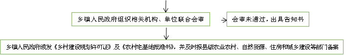 乡镇人民政府组织相关机构、单位联合会审,会审未通过，出具告知书,乡镇人民政府颁发《乡村建设规划许可证》及《农村宅基地批准书》，并及时报县级农业农村、自然资源、住房和城乡建设等部门备案