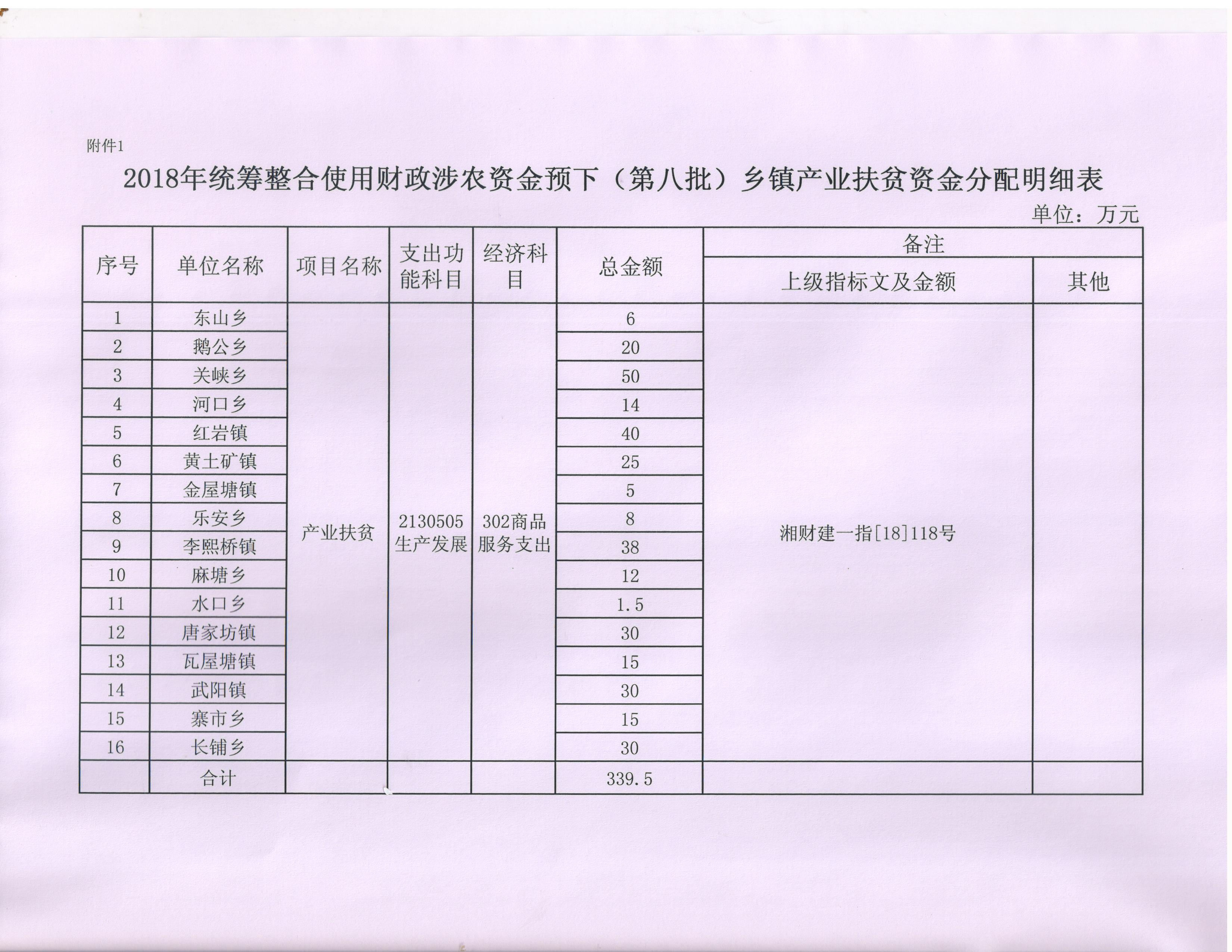 绥宁县财政局关于下达2018年统筹整合使用财政涉农资金（第八批）的通知（预下）(图3)