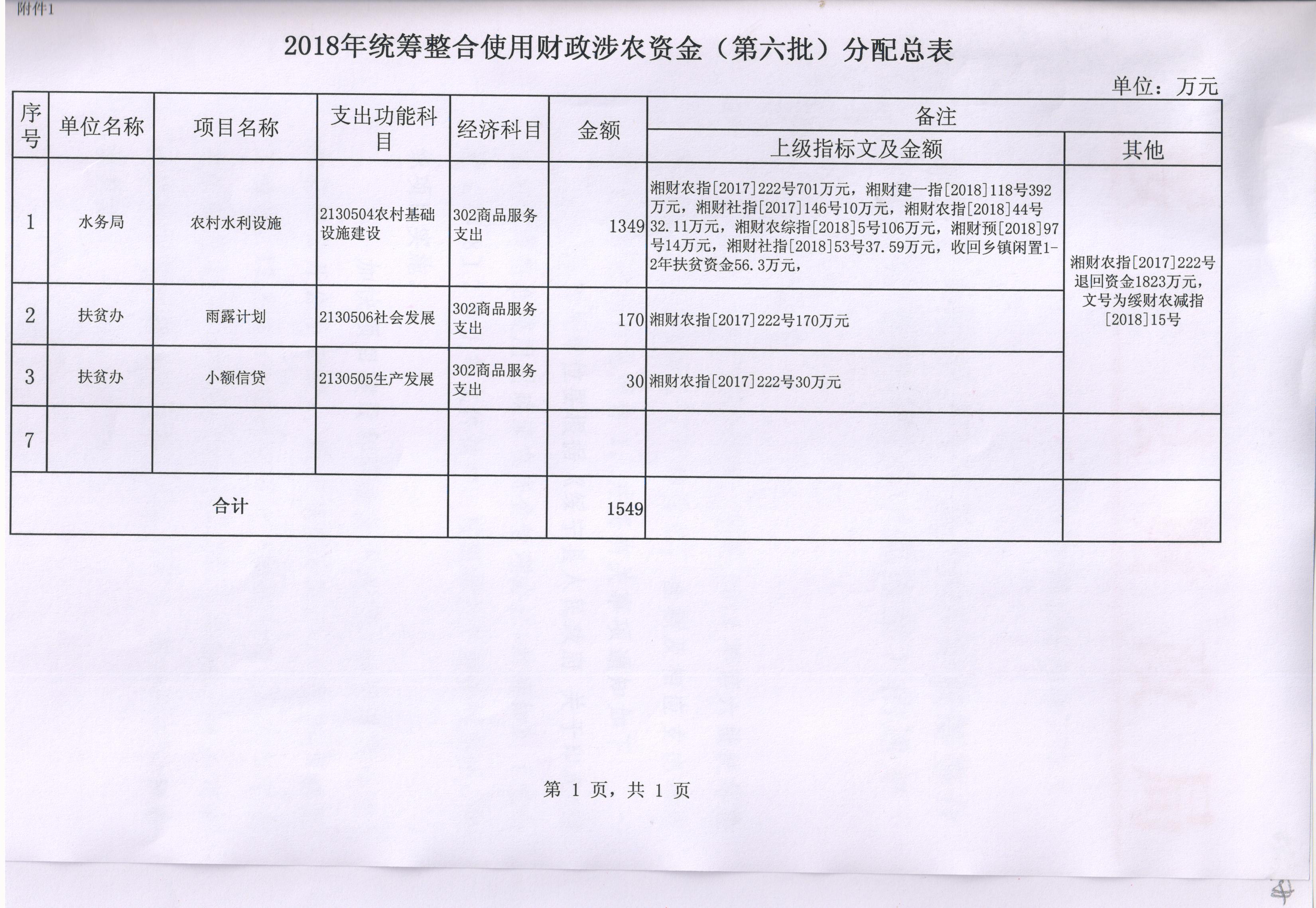 绥宁县财政局关于下达2018年统筹整合使用财政涉农资金（第六批）的通知(图2)