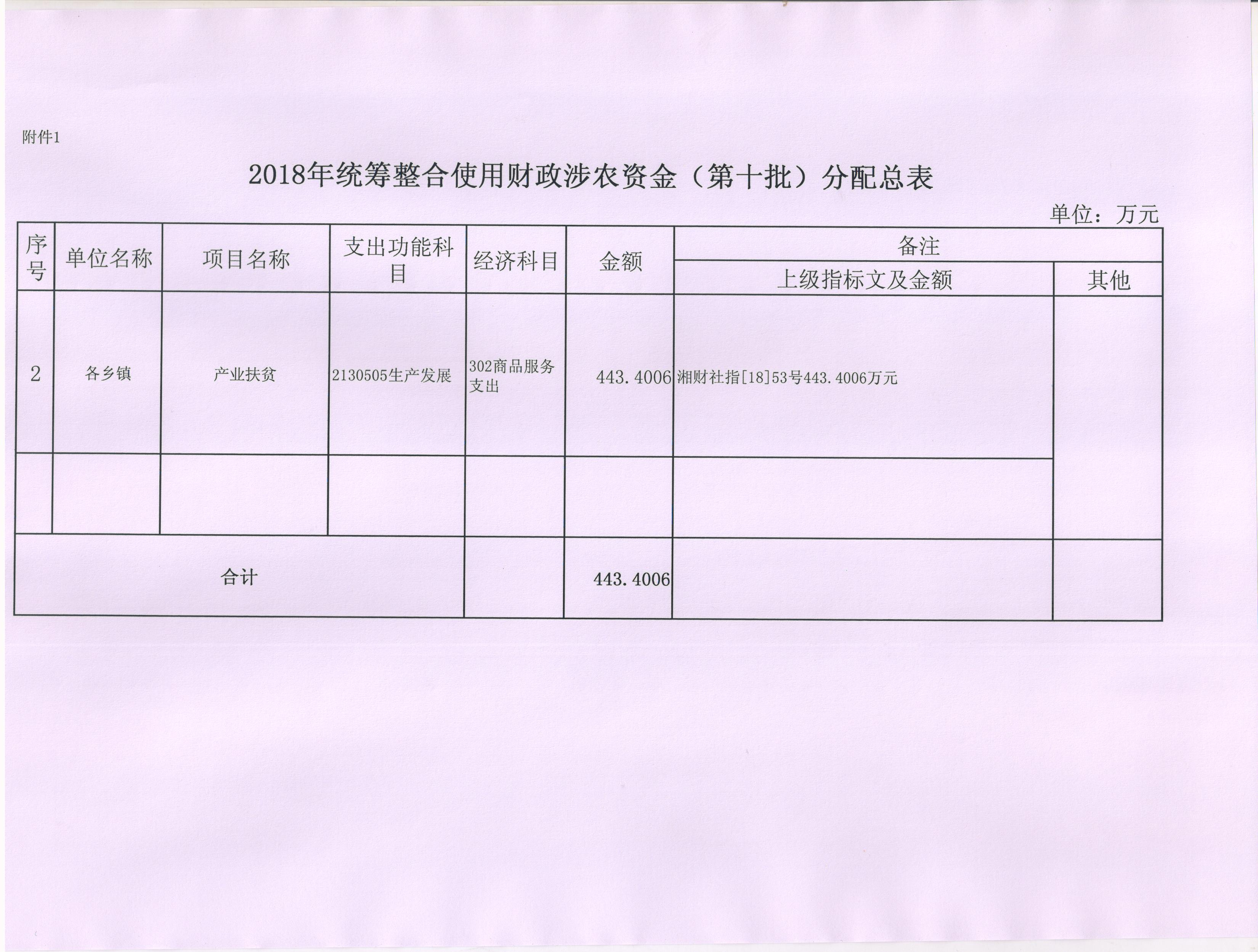 绥宁县财政局关于下达2018年统筹整合使用财政涉农资金（第十批）的通知(图3)