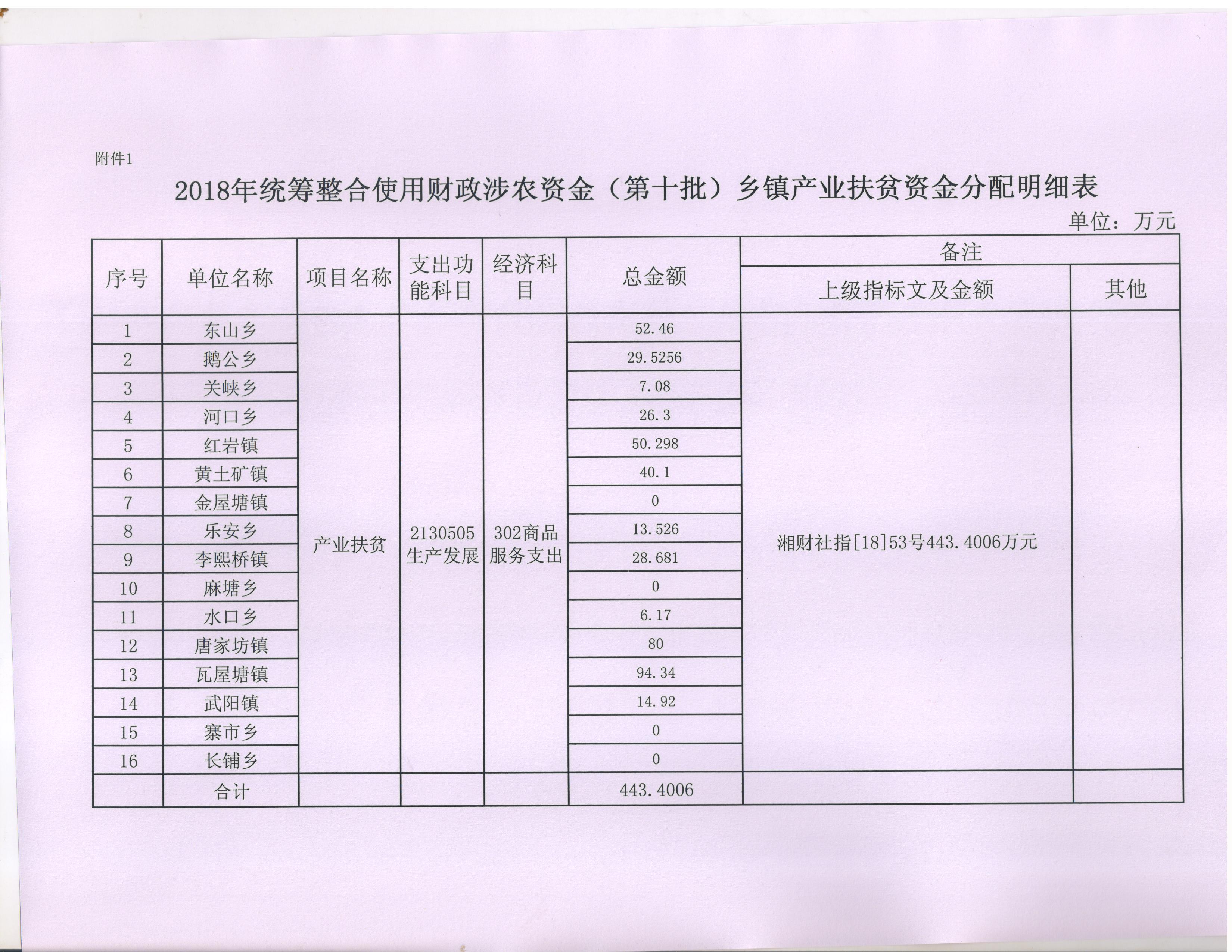 绥宁县财政局关于下达2018年统筹整合使用财政涉农资金（第十批）的通知(图4)