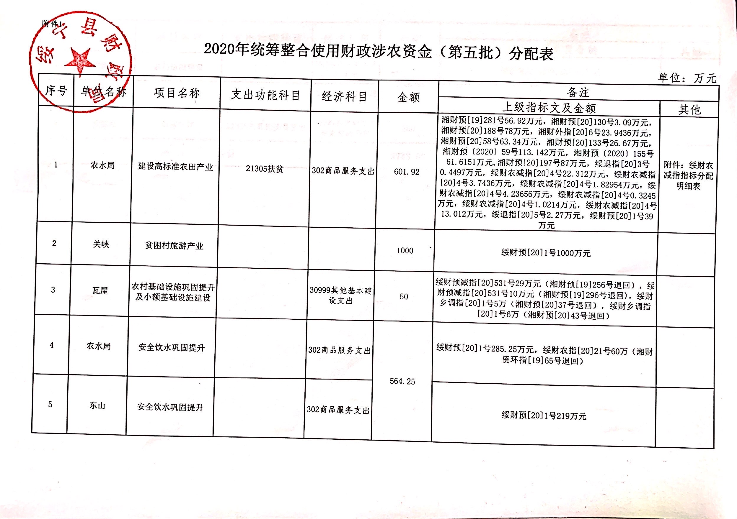 绥宁县财政局关于下达2020年统筹整合使用财政涉农资金（第五批）的通知(图3)