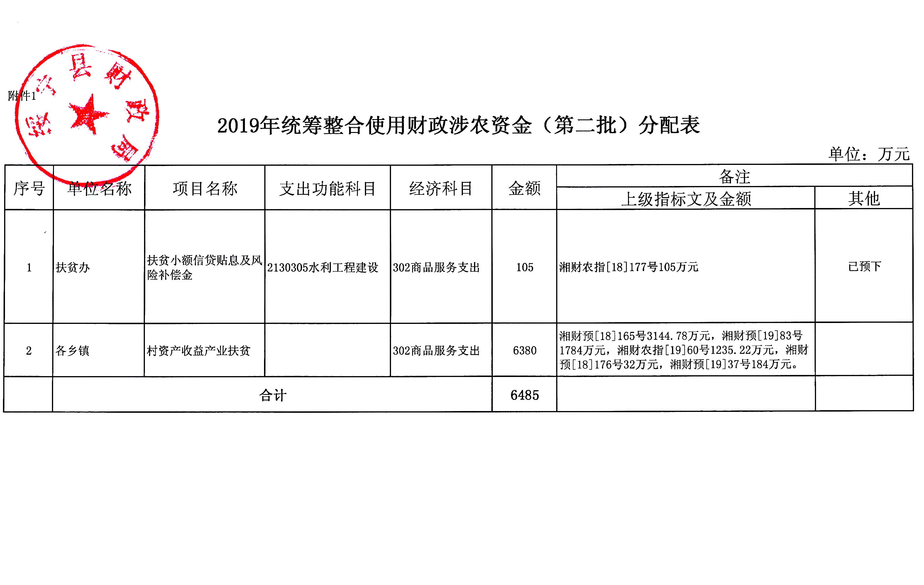 绥宁县财政局关于下达2019年统筹整合使用财政涉农资金（第二批）的通知(图3)