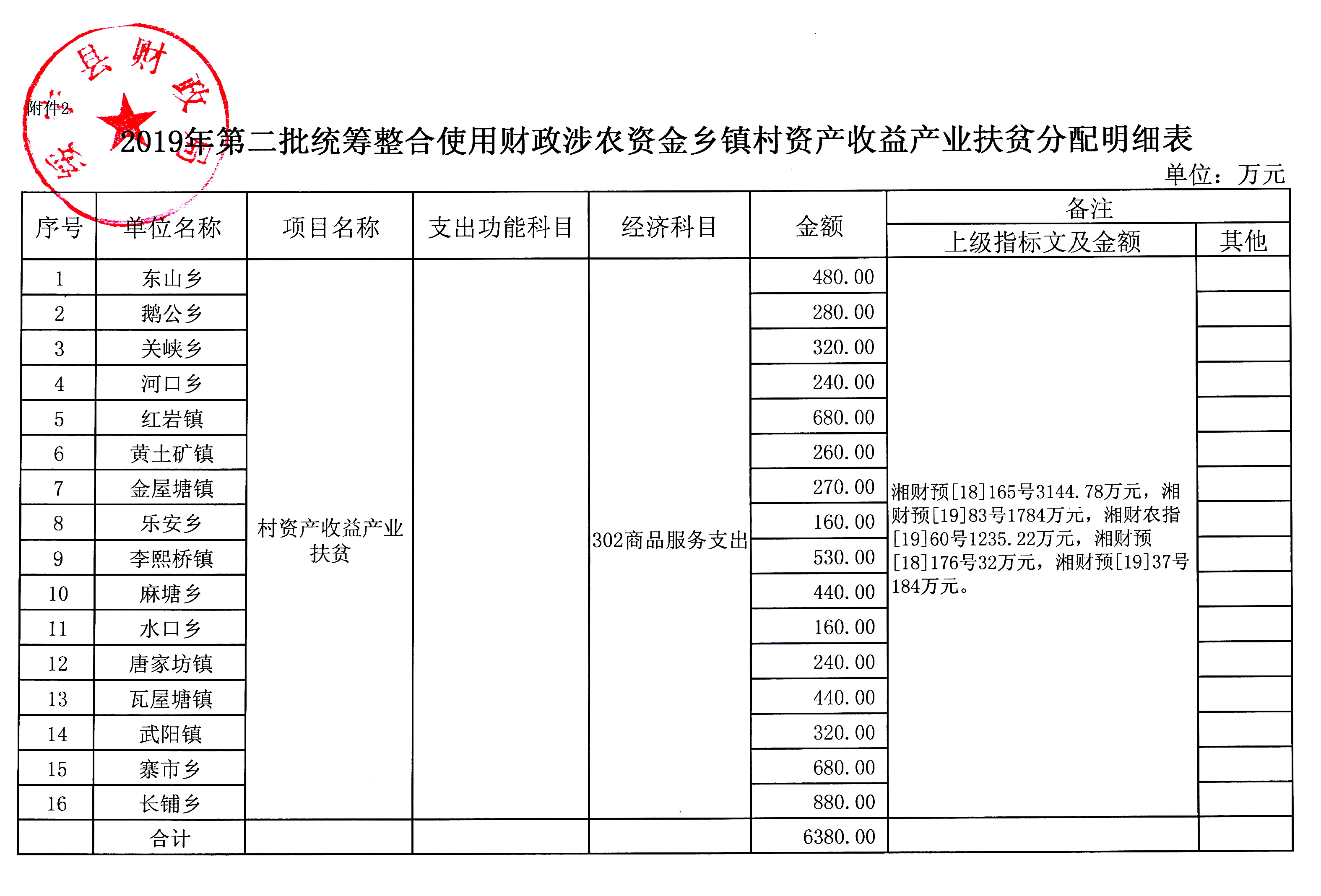 绥宁县财政局关于下达2019年统筹整合使用财政涉农资金（第二批）的通知(图1)