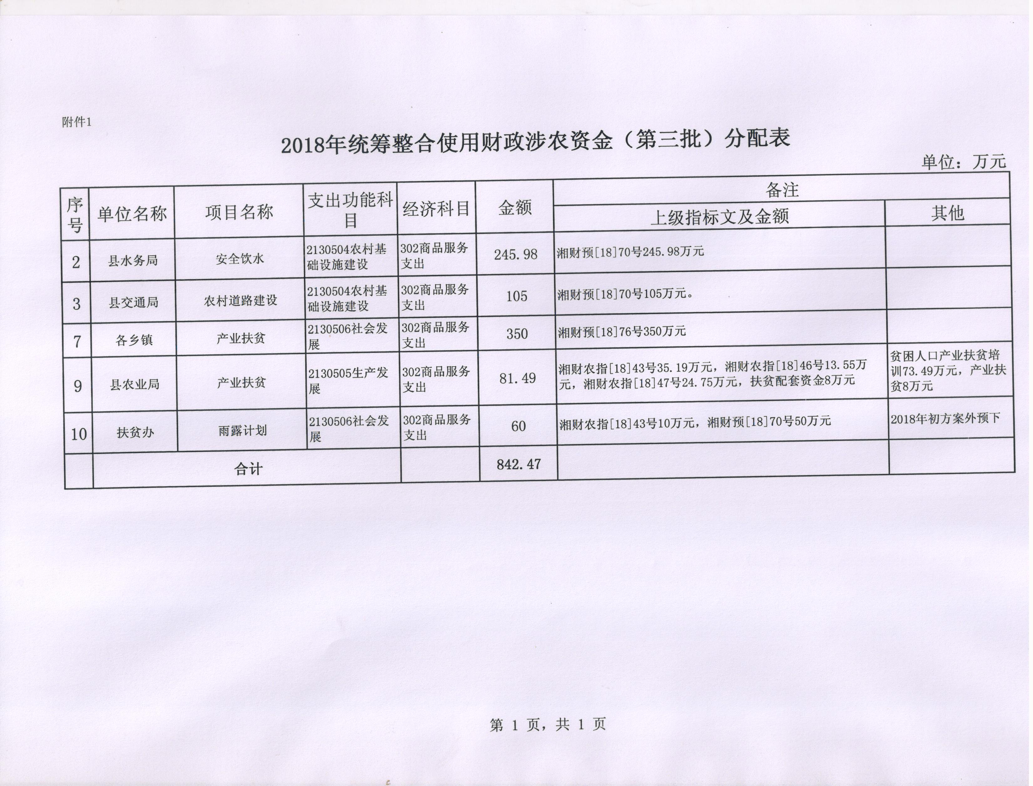 绥宁县财政局关于下达2018年统筹整合使用财政涉农资金（第三批）的通知(图3)