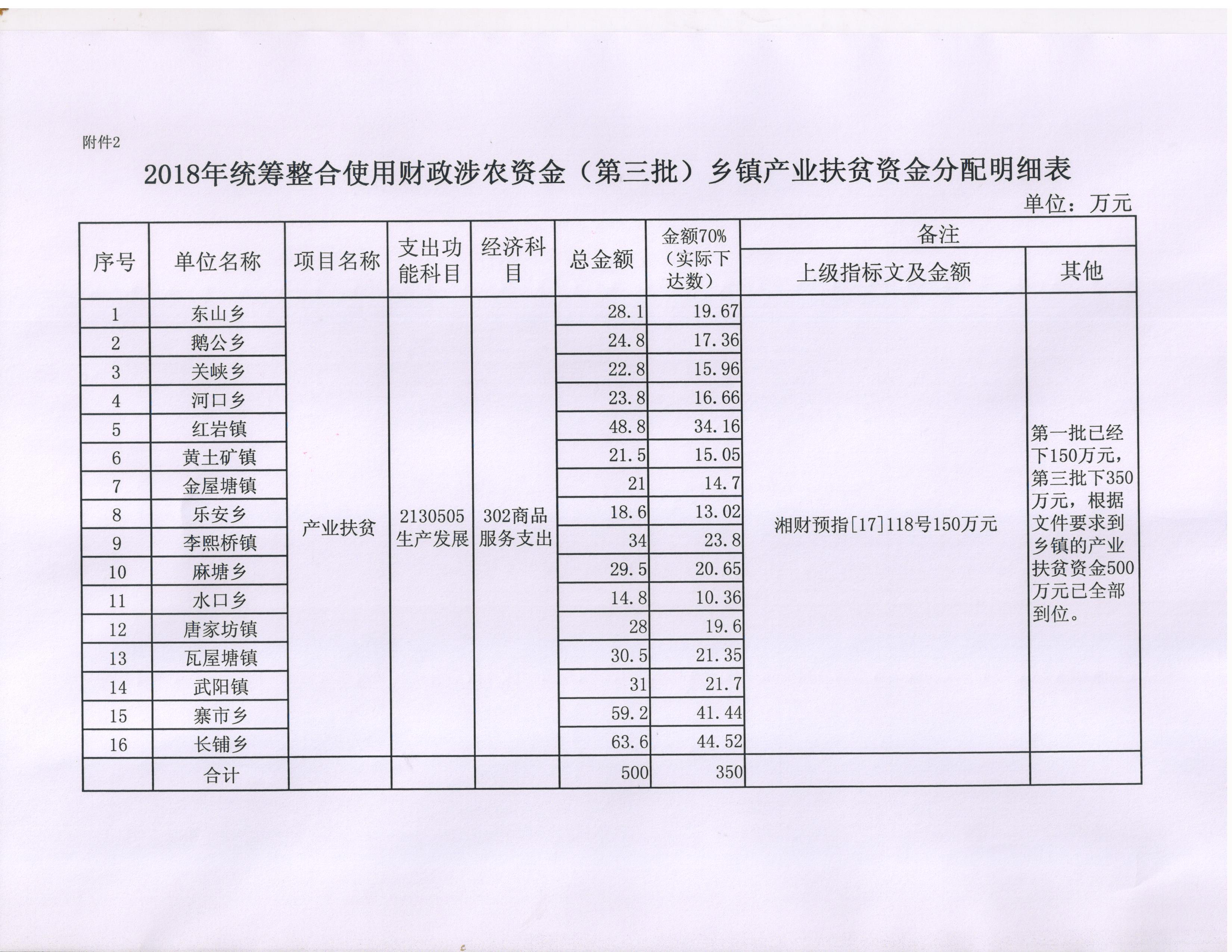 绥宁县财政局关于下达2018年统筹整合使用财政涉农资金（第三批）的通知(图4)