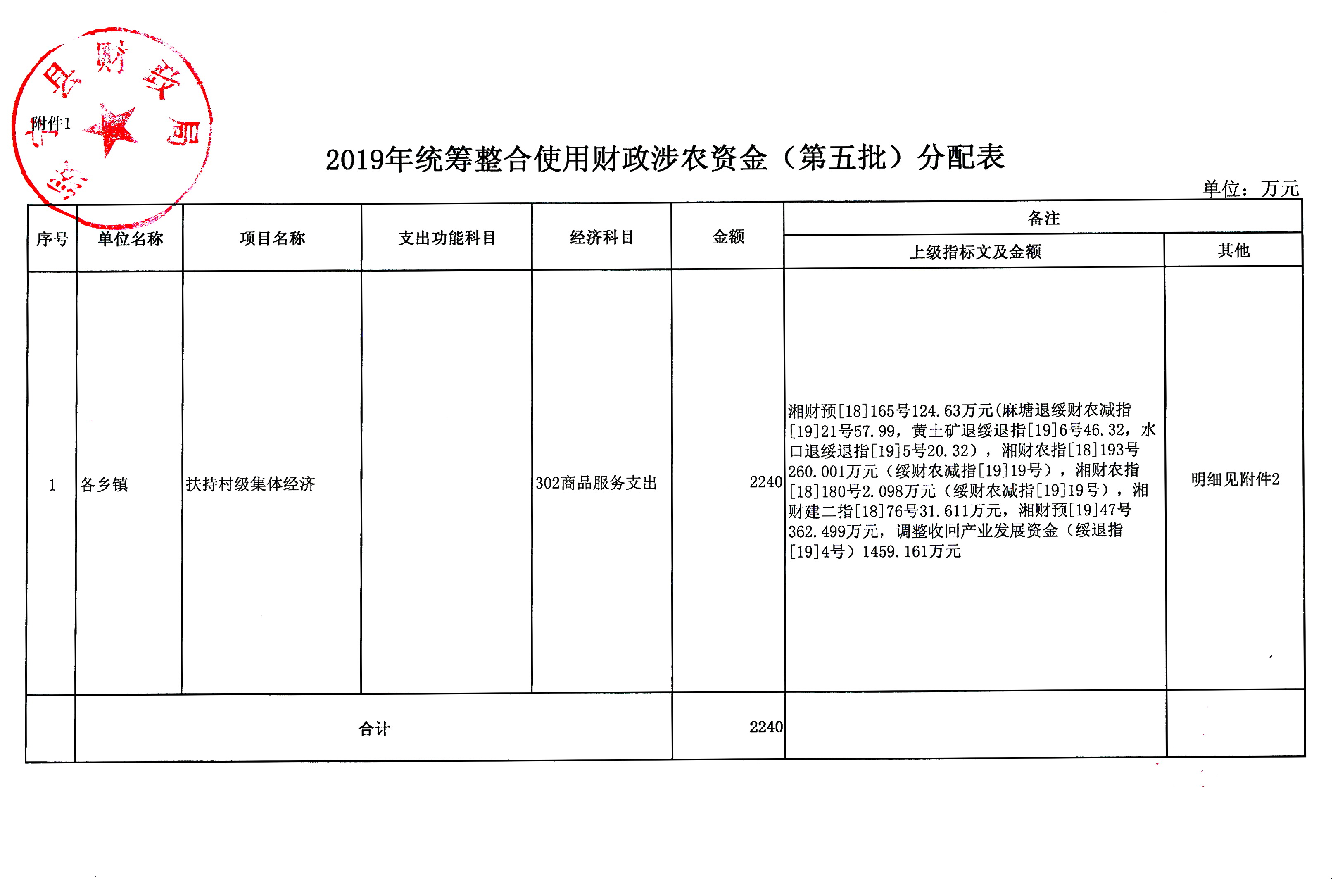 绥宁县财政局关于下达2019年统筹整合使用财政涉农资金（第五批）的通知(图3)