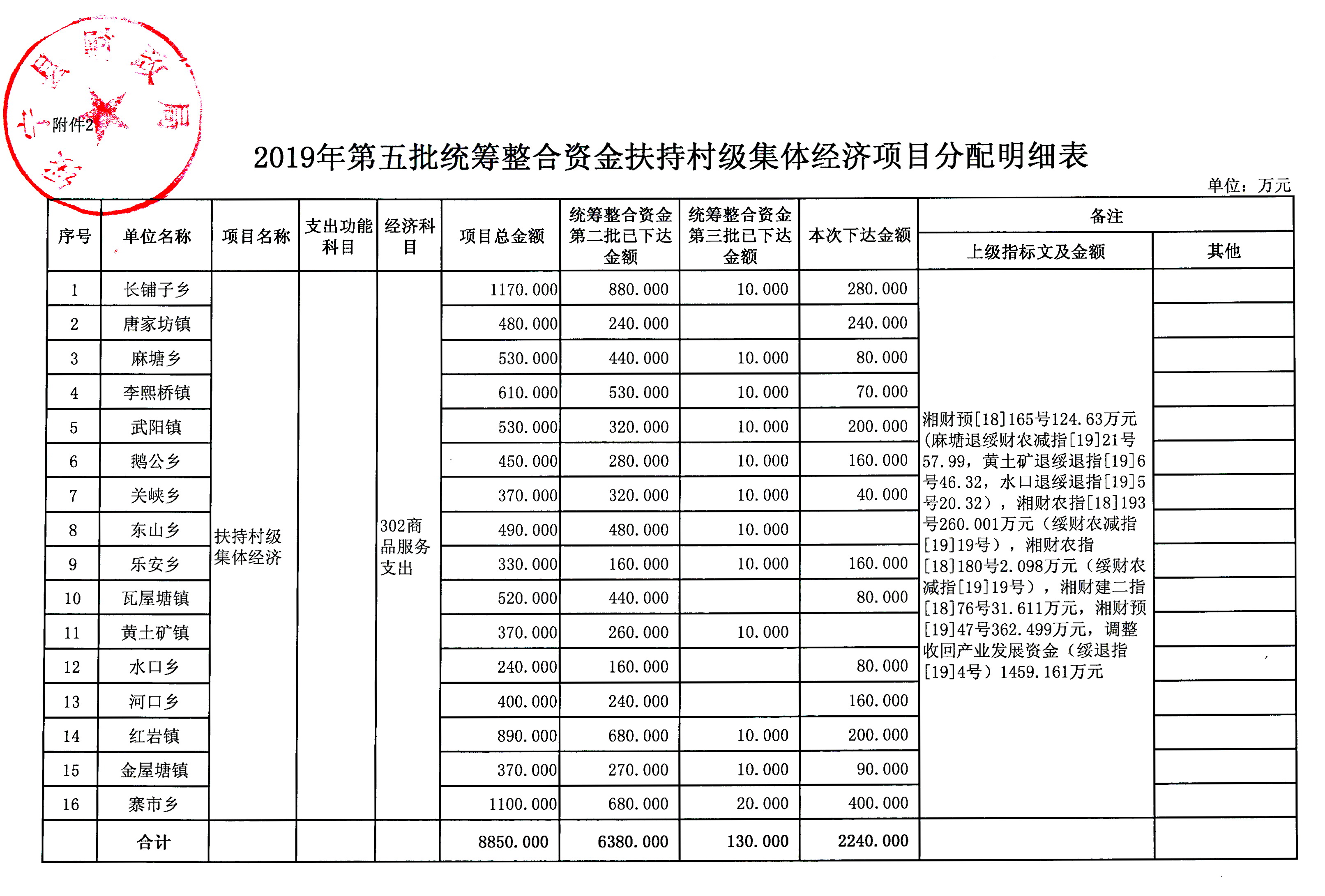 绥宁县财政局关于下达2019年统筹整合使用财政涉农资金（第五批）的通知(图4)