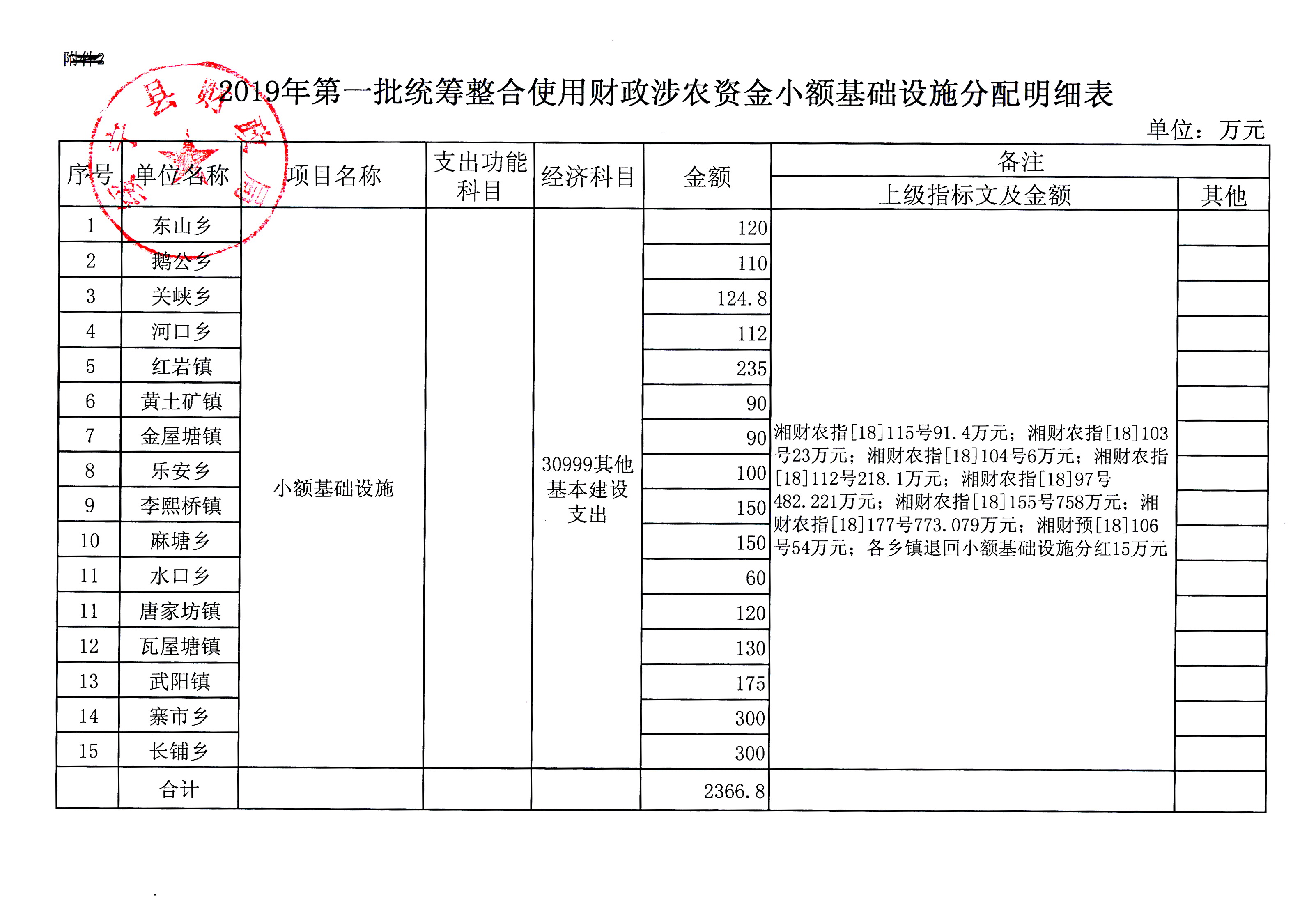 绥宁县财政局关于下达2019年统筹整合使用财政涉农资金（第一批）的通知(图5)
