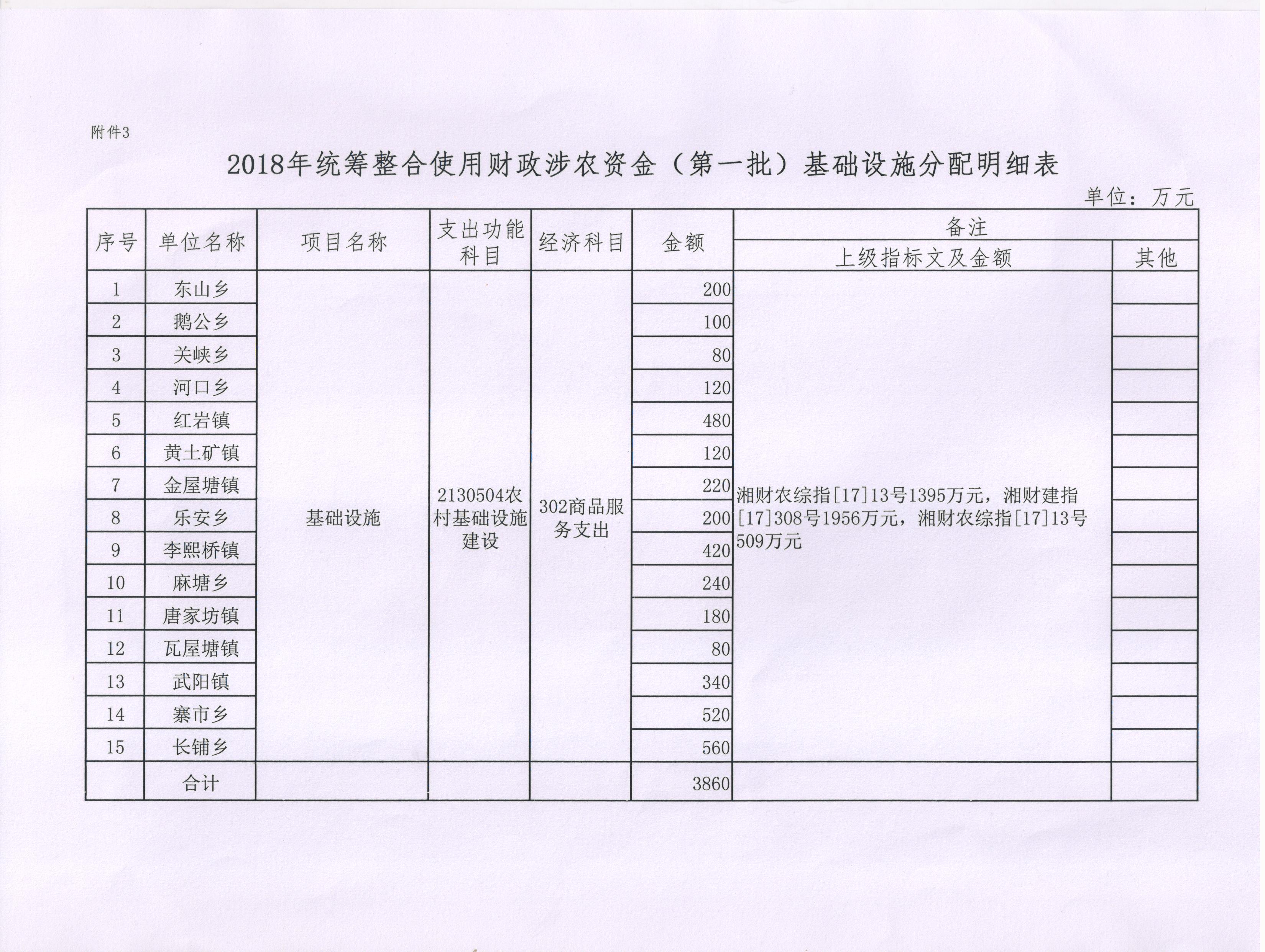 绥宁县财政局关于下达2018年统筹整合使用财政涉农资金（第一批）的通知(图6)