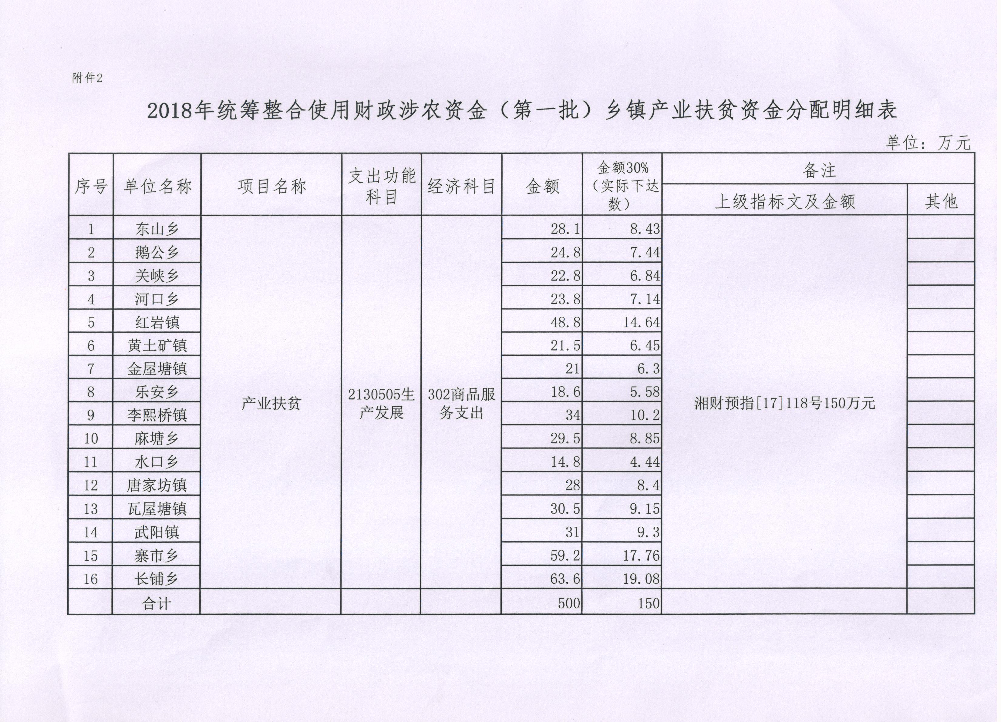 绥宁县财政局关于下达2018年统筹整合使用财政涉农资金（第一批）的通知(图5)