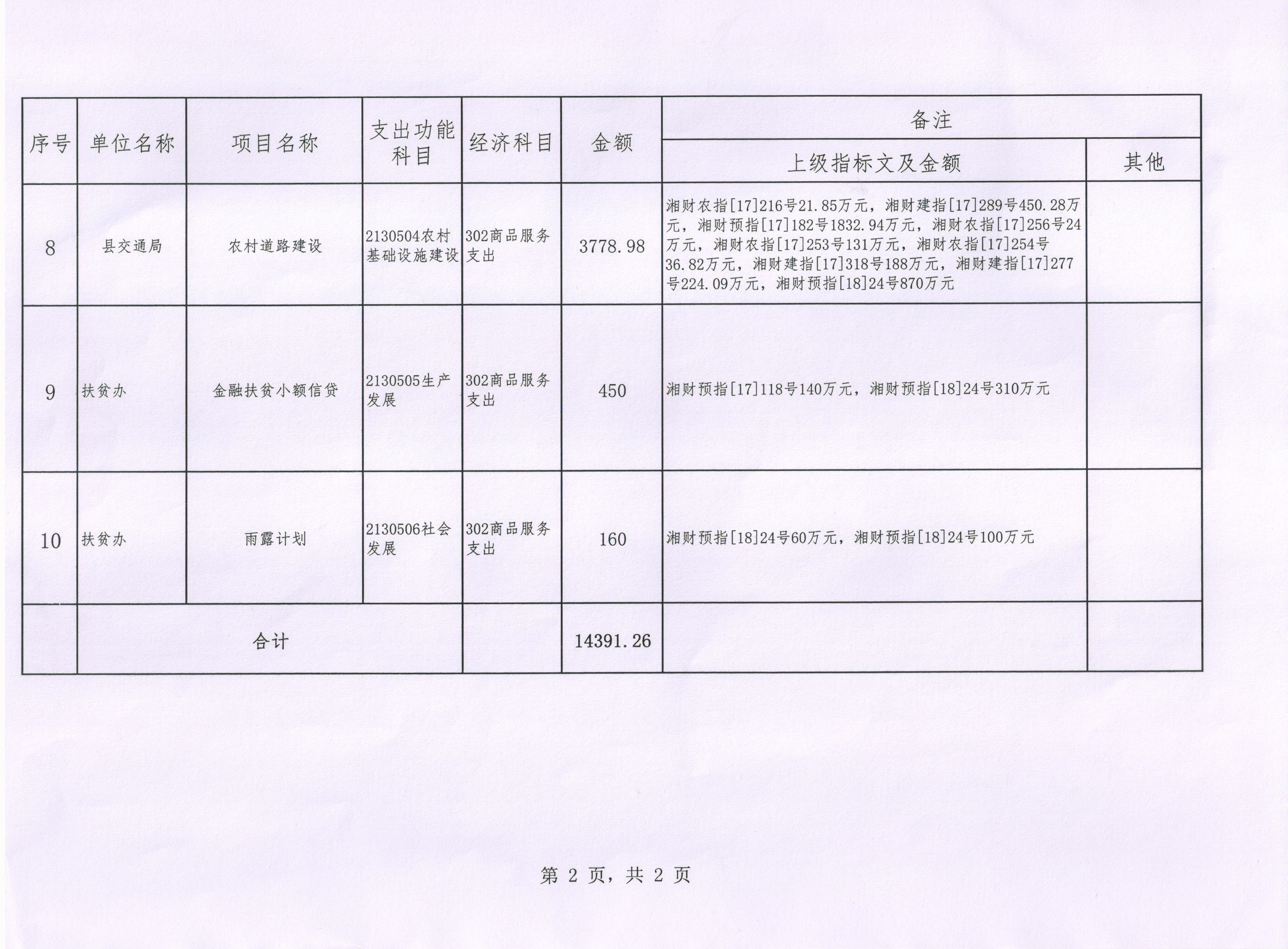 绥宁县财政局关于下达2018年统筹整合使用财政涉农资金（第一批）的通知(图4)