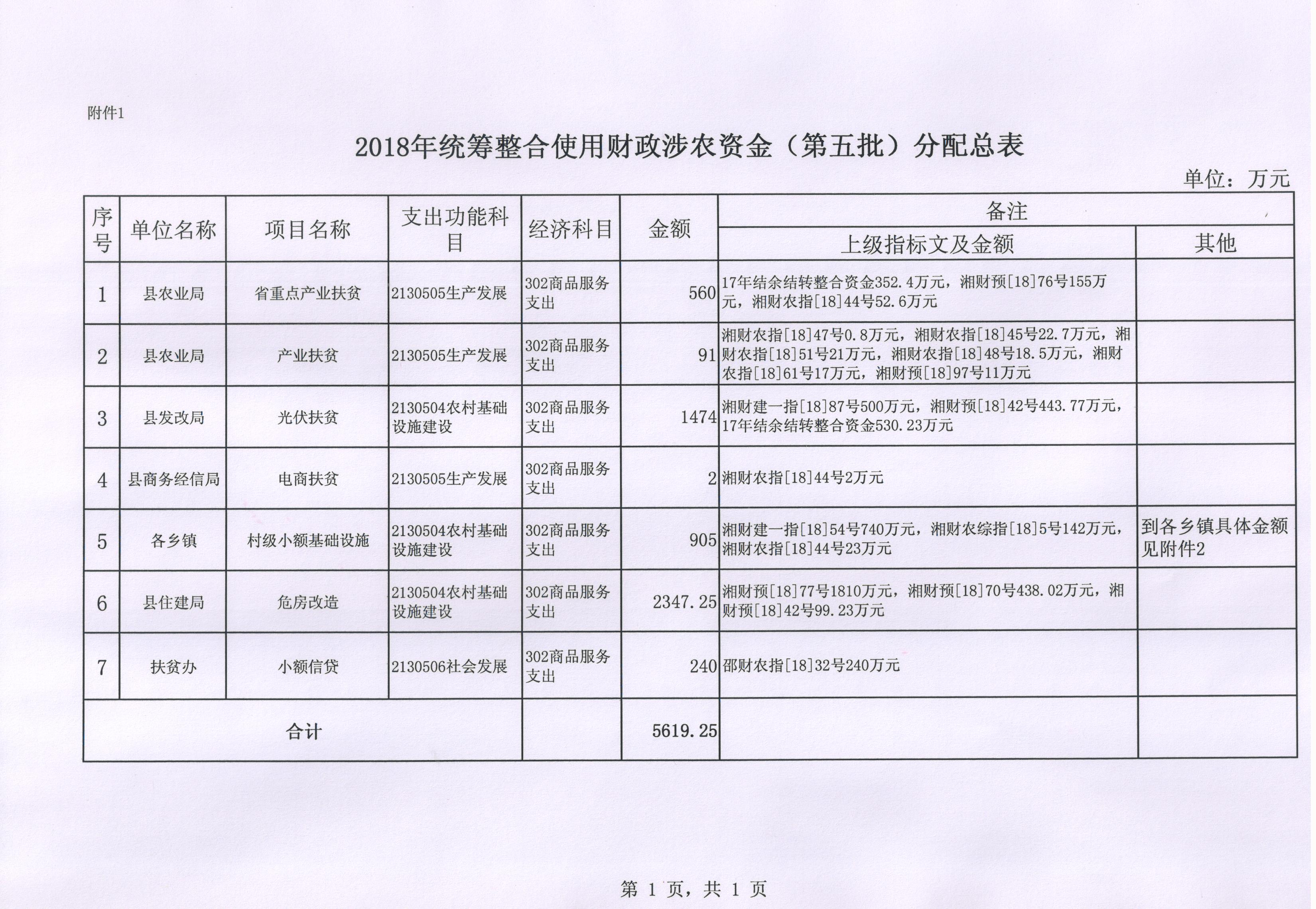 绥宁县财政局关于下达2018年统筹整合使用财政涉农资金（第五批）的通知(图3)