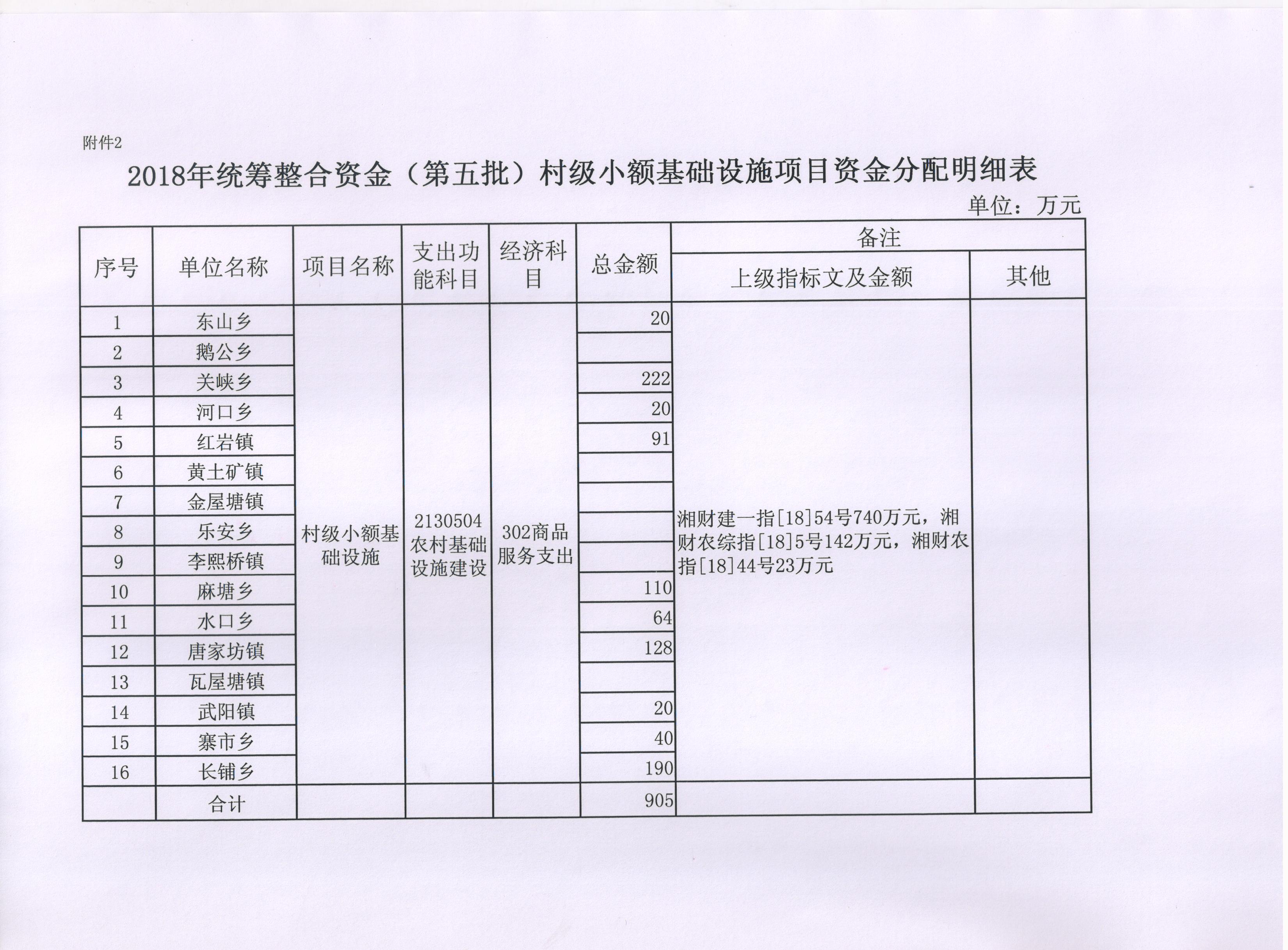 绥宁县财政局关于下达2018年统筹整合使用财政涉农资金（第五批）的通知(图4)