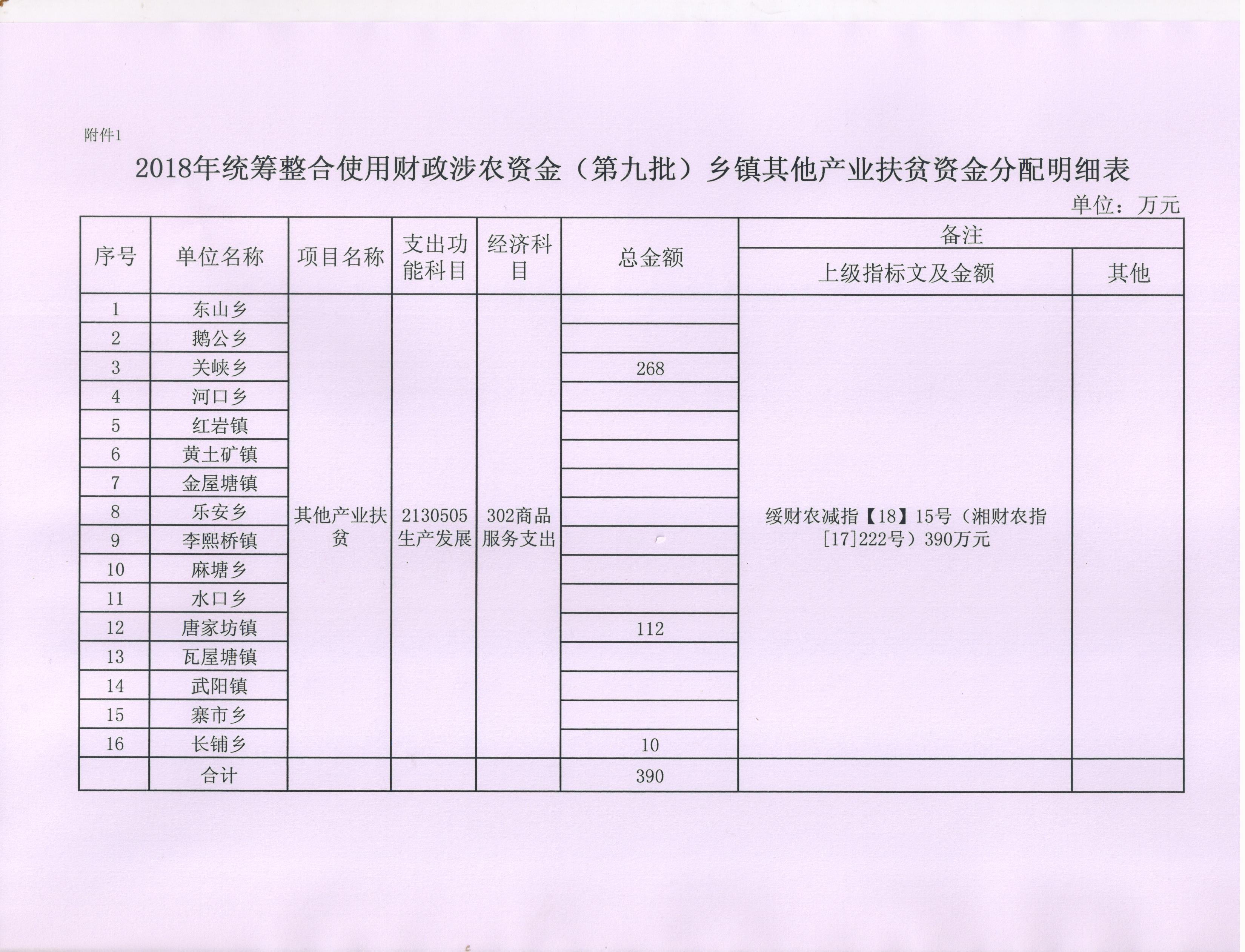 绥宁县财政局关于下达2018年统筹整合使用财政涉农资金（第九批）的通知(图3)